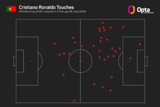 Martinez defends Ronaldo's World Cup minutes after draw with Colombia