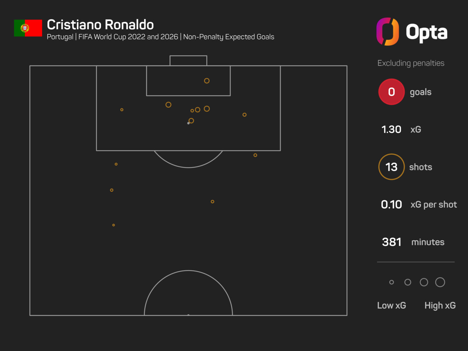 There is no pressure on Ronaldo to pass, insists Portugal teammate Conceição