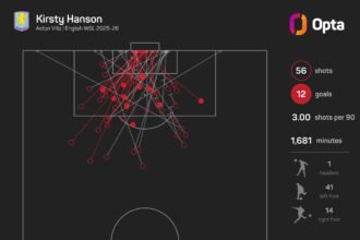 Tottenham sign Hanson after strong performance at Aston Villa