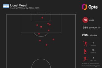 Klose hopes 'genius' Messi will break World Cup scoring record