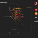 Madrid deny contact with Bayern star Olise amid transfer rumors
