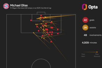 Madrid deny contact with Bayern star Olise amid transfer rumors