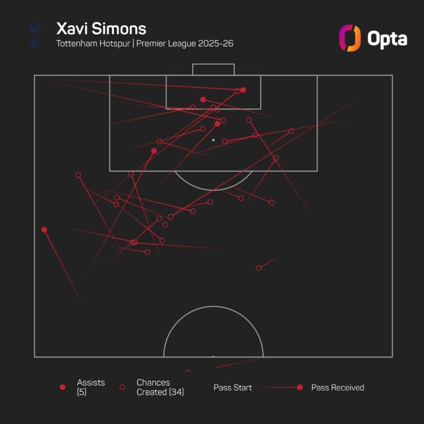 Simmons expects 'big things' from De Zerbi's Tottenham team