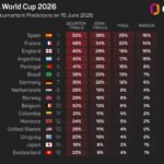 Deschamps believes Spain, not France, are the favorites to win the World Cup
