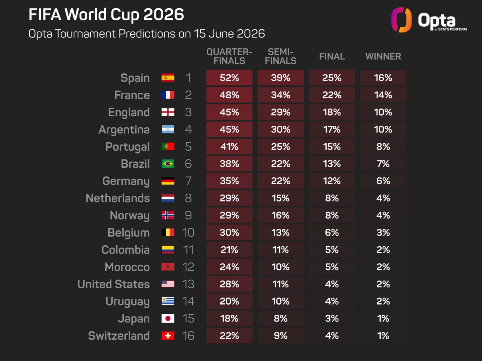 Deschamps believes Spain, not France, are the favorites to win the World Cup