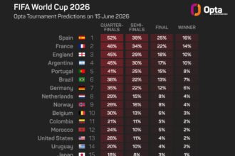 Deschamps believes Spain, not France, are the favorites to win the World Cup