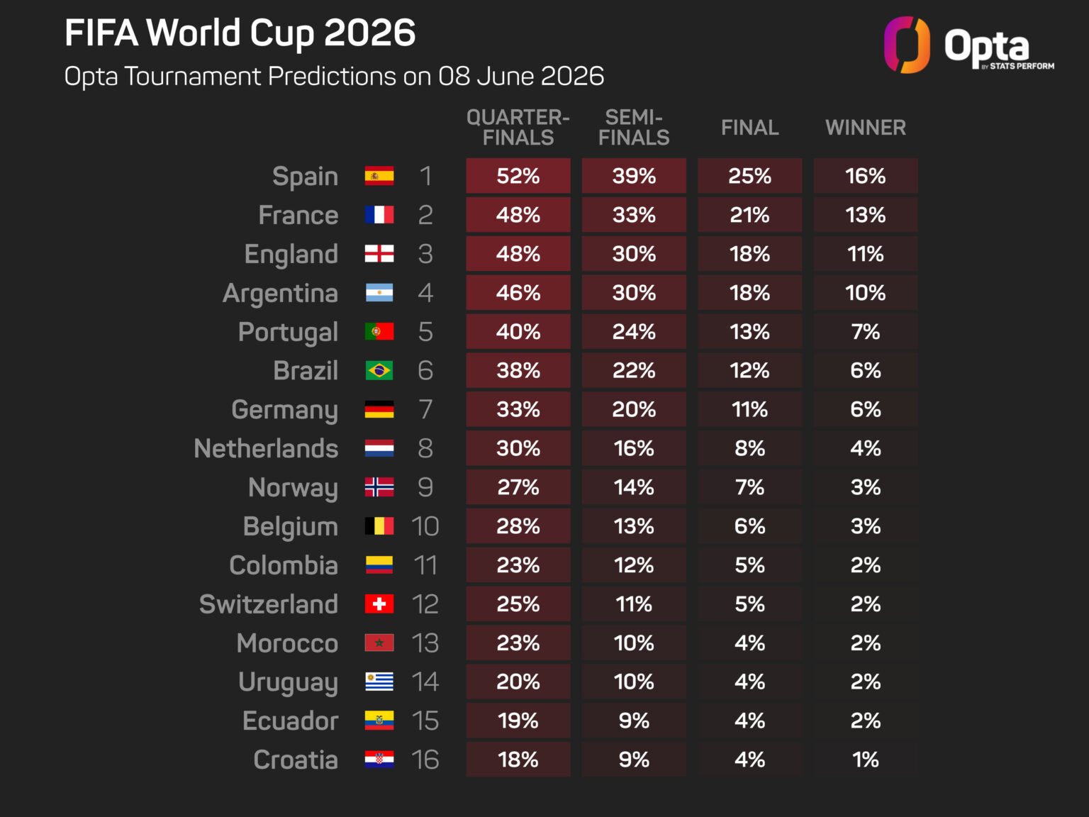 Portugal's World Cup glory is described by Veiga as ``not favorites but favorites to win''