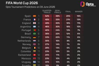 Portugal's World Cup glory is described by Veiga as ``not favorites but favorites to win''