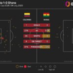 Colombia beats Ghana, Arias 'dreaming and believing' in World Cup final