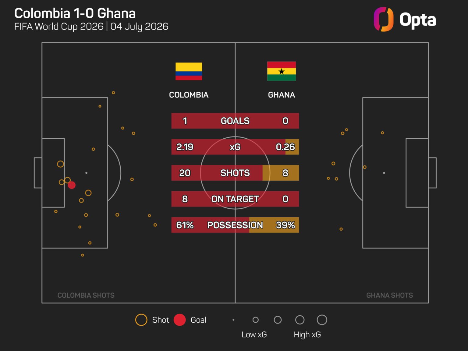 Colombia beats Ghana, Arias 'dreaming and believing' in World Cup final