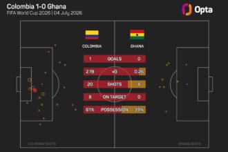 Colombia beats Ghana, Arias 'dreaming and believing' in World Cup final