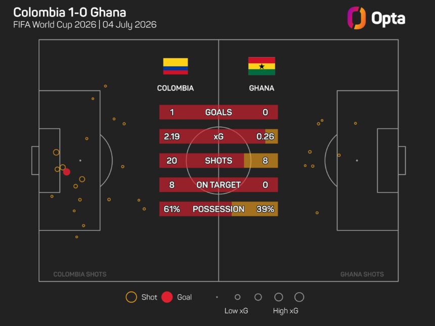 Colombia beats Ghana, Arias 'dreaming and believing' in World Cup final
