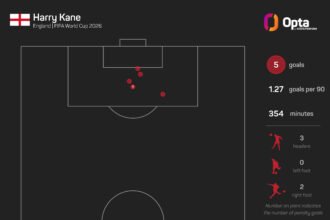 Aguirre says Mexico need a concerted effort to stop 'world-class' Kane