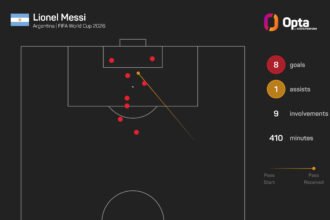 Scaloni is not surprised by Messi's performance at the World Cup