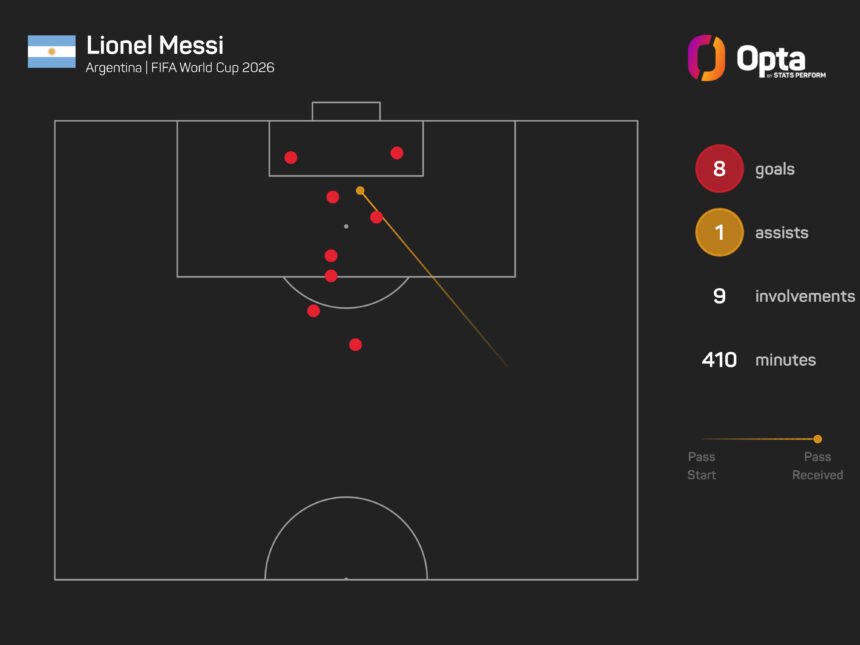 Scaloni is not surprised by Messi's performance at the World Cup