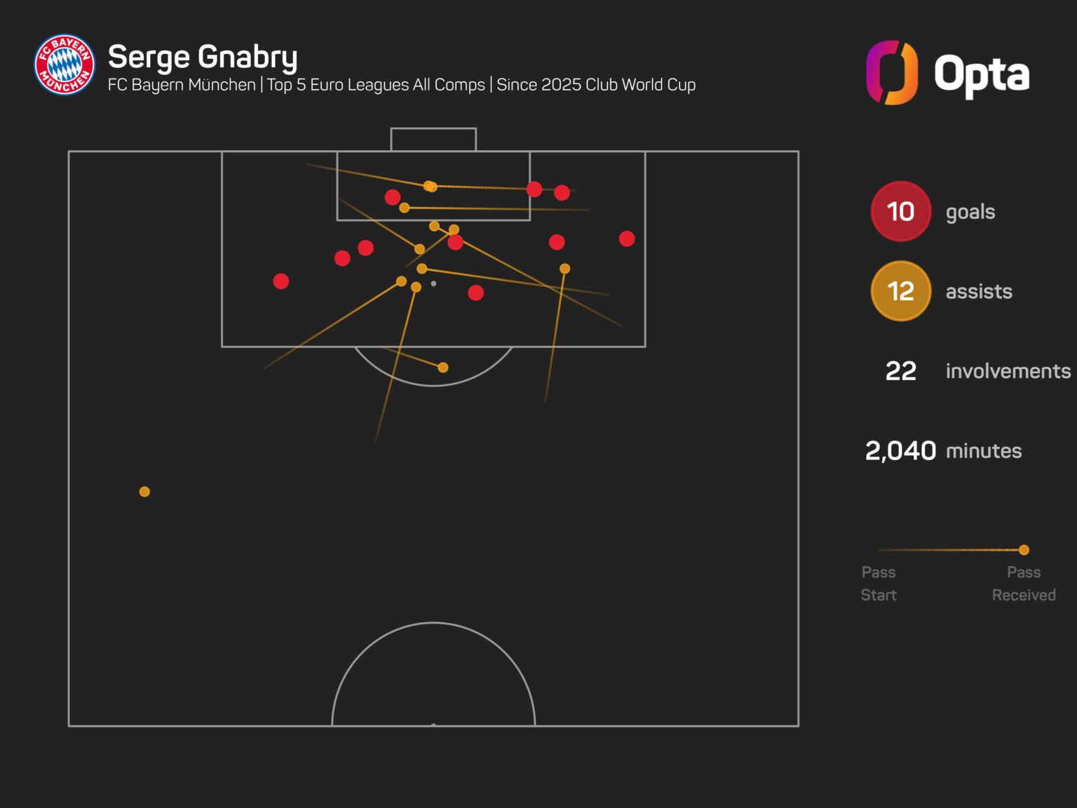 Gnabry keen to return to Bayern goal after missing out on World Cup