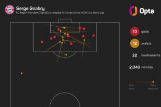 Gnabry keen to return to Bayern goal after missing out on World Cup