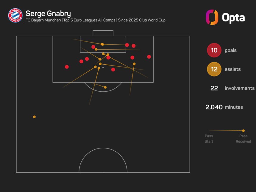 Gnabry keen to return to Bayern goal after missing out on World Cup