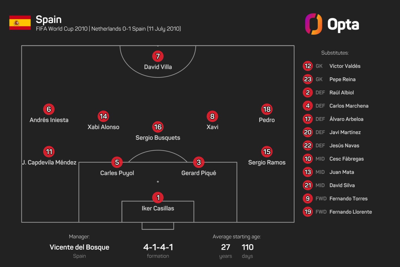 De la Fuente says Spain's midfield is "almost on the same level" as the 2010 World Cup winners